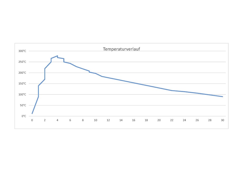 20150501 Temperaturverlauf.jpg