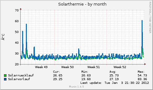 owfs_temp_10_solar-month.png