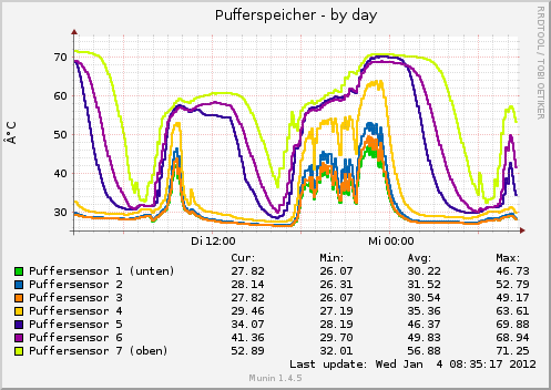 owfs_temp_10_buffer-day.png