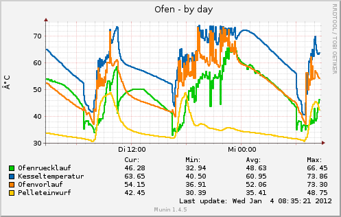 owfs_temp_10_oven-day.png