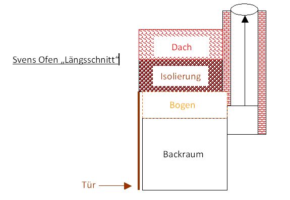 Ofen Lägsschnitt.jpg